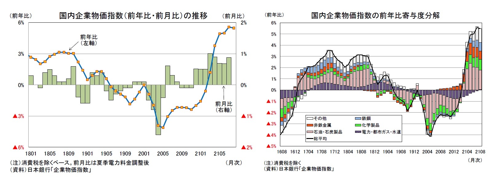 国内企業物価指数（前年比・前月比）の推移/国内企業物価指数の前年比寄与度分解