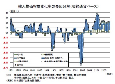 輸入物価指数変化率の要因分解（契約通貨ベース）