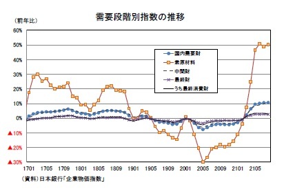 需要段階別指数の推移