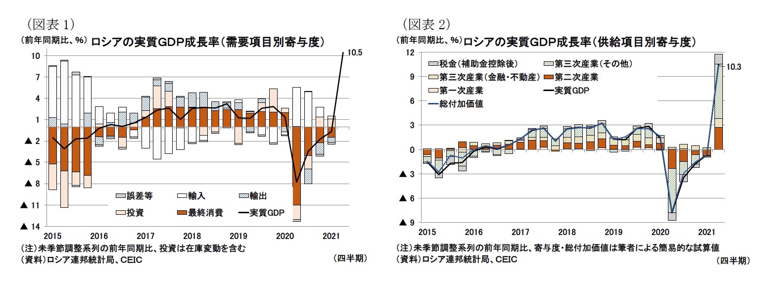 （図表1）ロシアの実質ＧＤＰ成長率（需要項目別寄与度）/（図表2）ロシアの実質ＧＤＰ成長率（供給項目別寄与度）