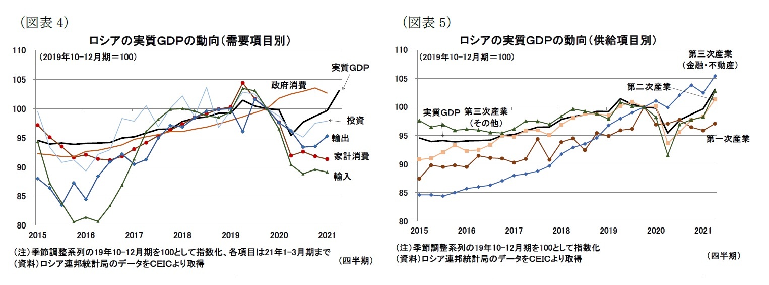 （図表4）ロシアの実質ＧＤＰの動向（需要項目別）/（図表5）ロシアの実質ＧＤＰの動向（供給項目別）