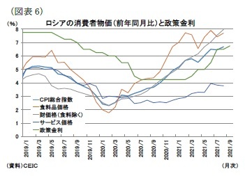 （図表6）ロシアの消費者物価（前年同月比）と政策金利