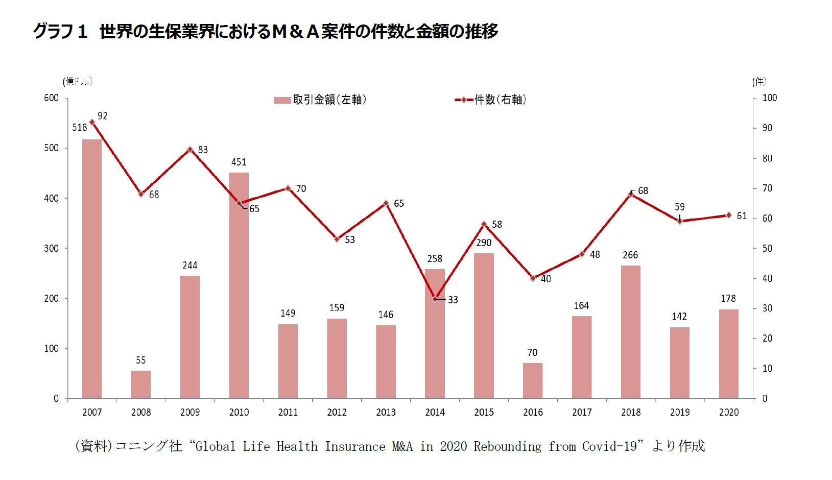 グラフ1　世界の生保業界におけるＭ＆Ａ案件の件数と金額の推移