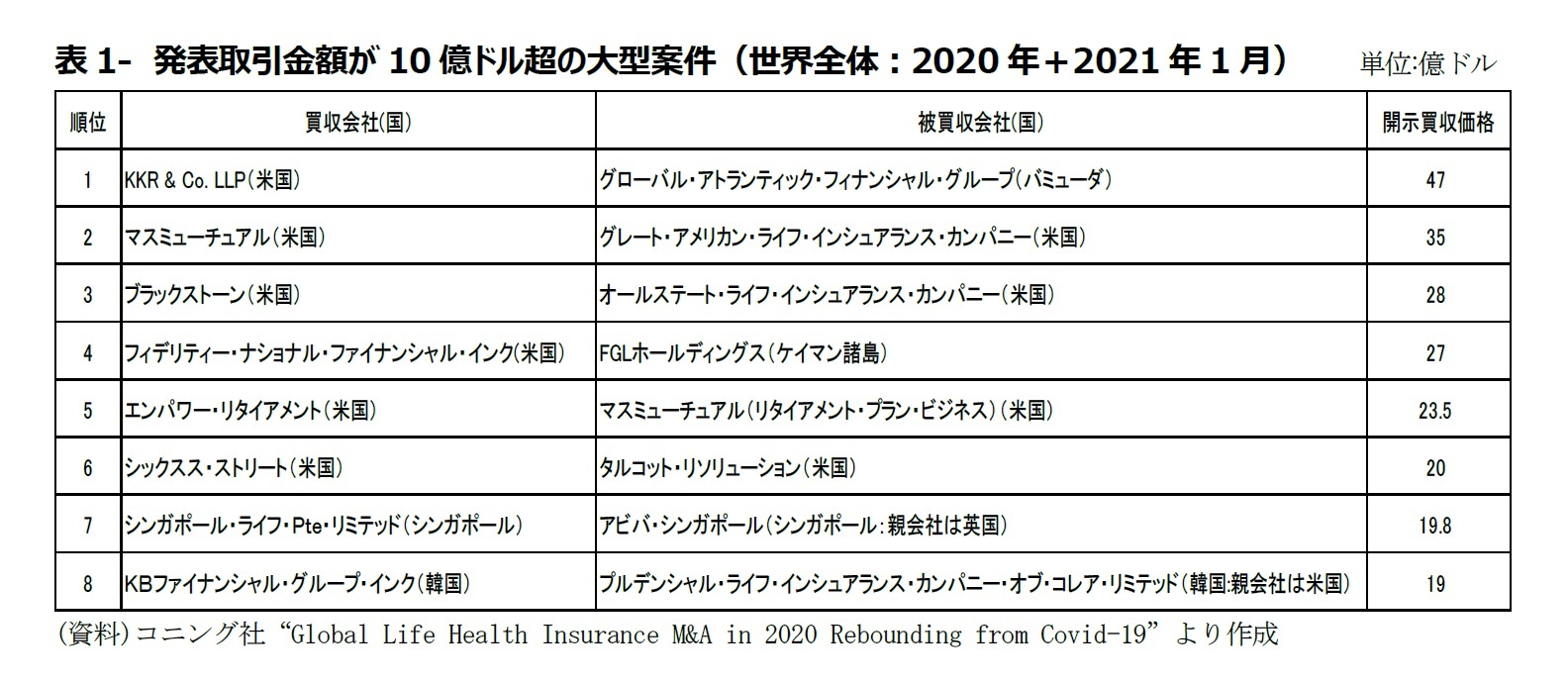 表1　発表取引金額が10億ドル超の大型案件（世界全体：2020年＋2021年1月）