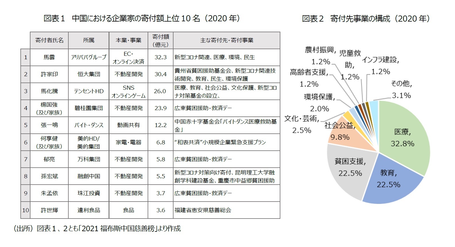 図表１　中国における企業家の寄付額上位10名（2020年）/図表２　寄付先事業の構成（2020年）