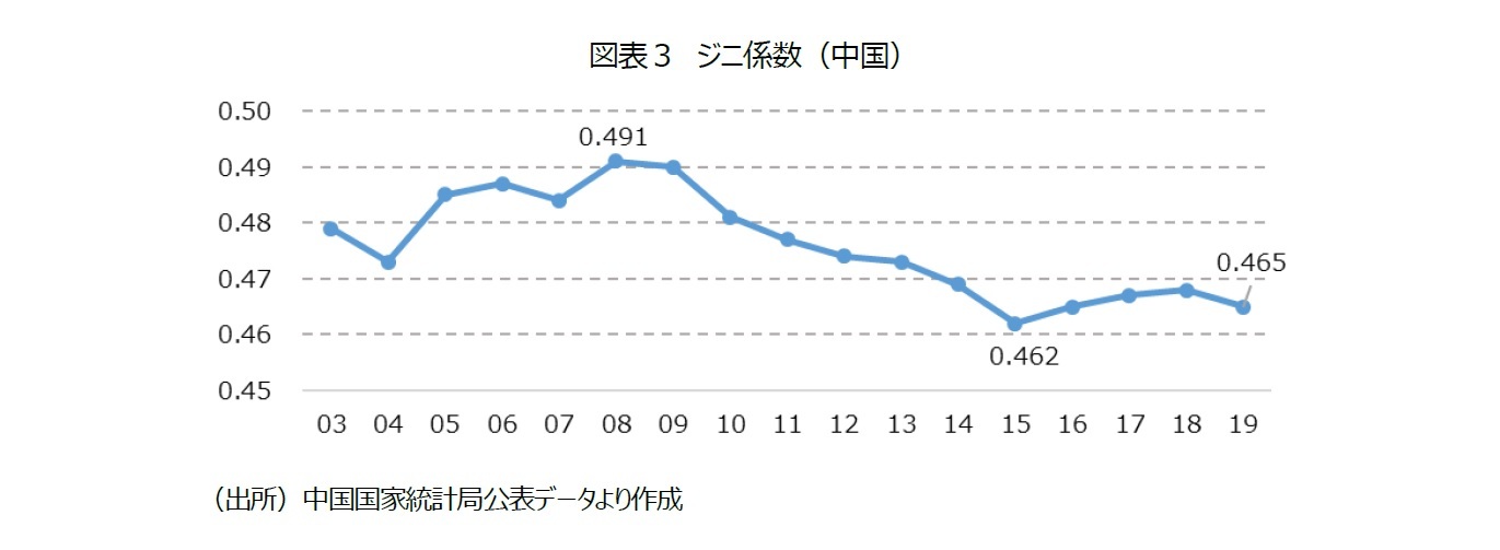 図表３ ジニ係数（中国）