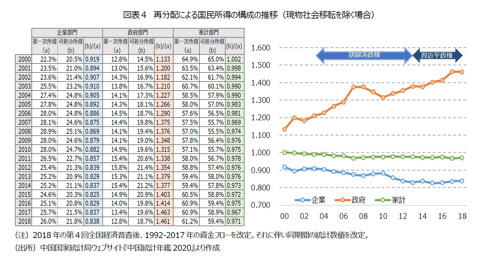 図表４　再分配による国民所得の構成の推移（現物社会移転を除く場合）