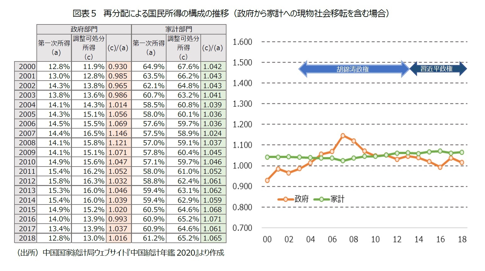 図表5 再分配による国民所得の構成の推移(政府から家計への現物社会移転を含む場合)