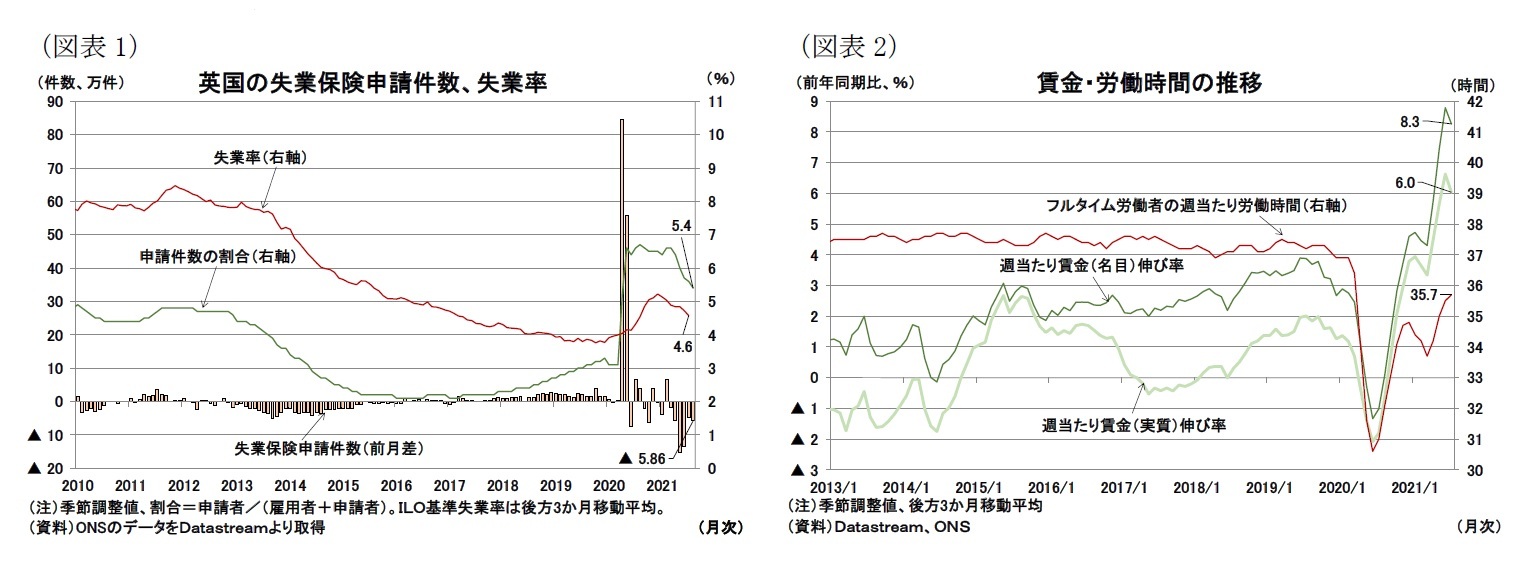 (図表1)英国の失業保険申請件数、失業率/(図表2)賃金・労働時間の推移