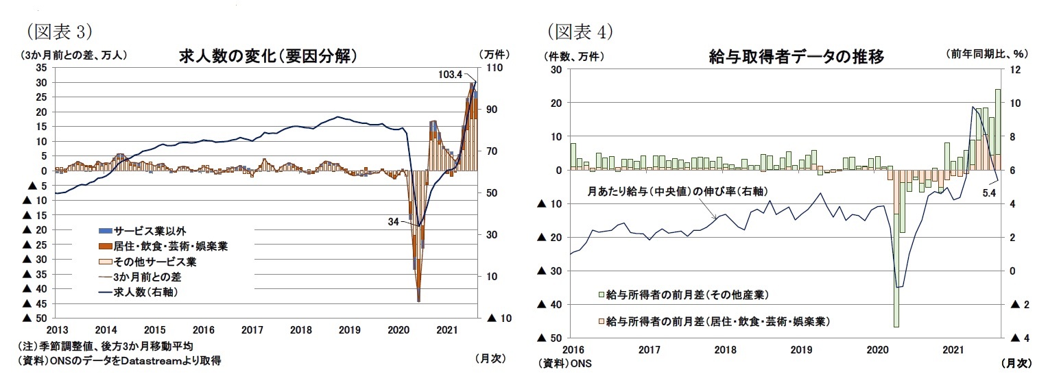 （図表3）求人数の変化（要因分解）/（図表4）給与取得者データの推移