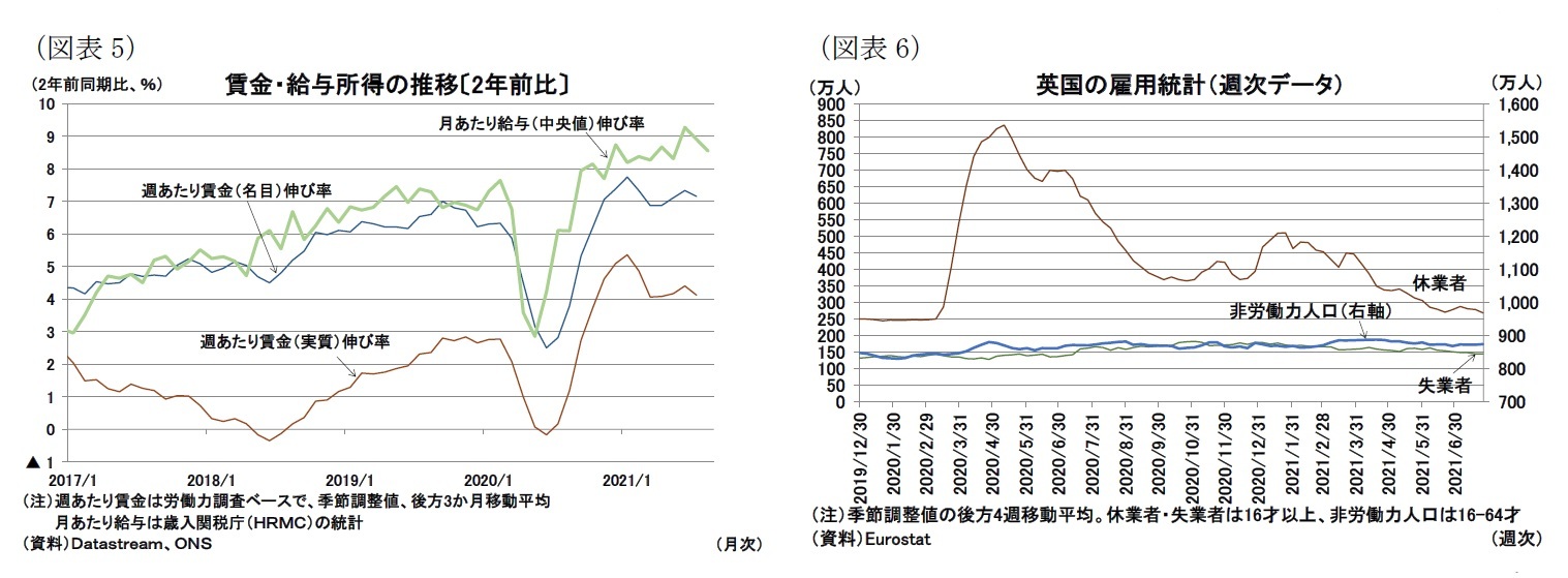 (図表5)賃金・給与所得の推移〔2年前比〕/(図表6)英国の雇用統計(週次データ)