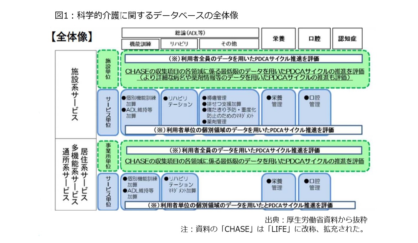 図1：科学的介護に関するデータベースの全体像