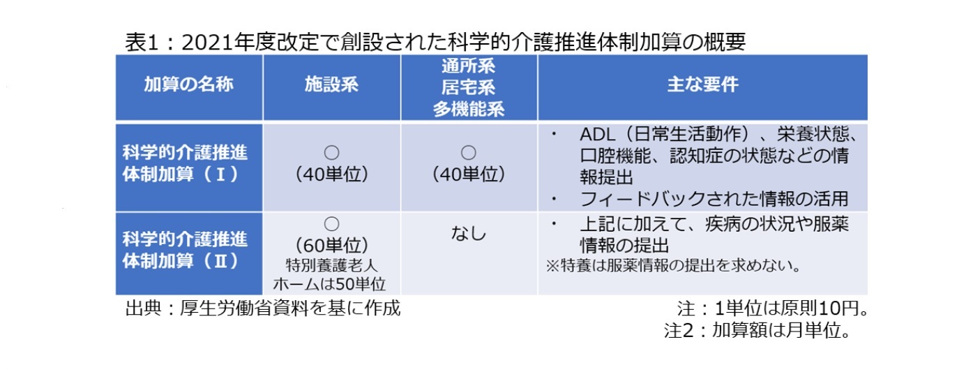 表1:2021年度改定で創設された科学的介護推進体制加算の概要