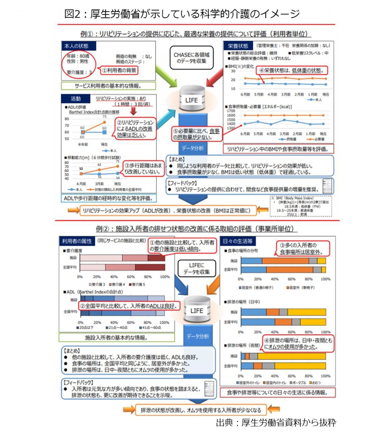 図2：厚生労働省が示している科学的介護のイメージ