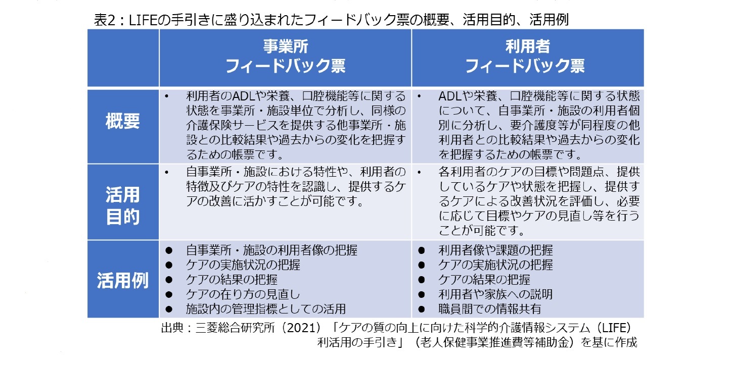 表2:LIFEの手引きに盛り込まれていたフィードバック票の概要、活用目的、活用例