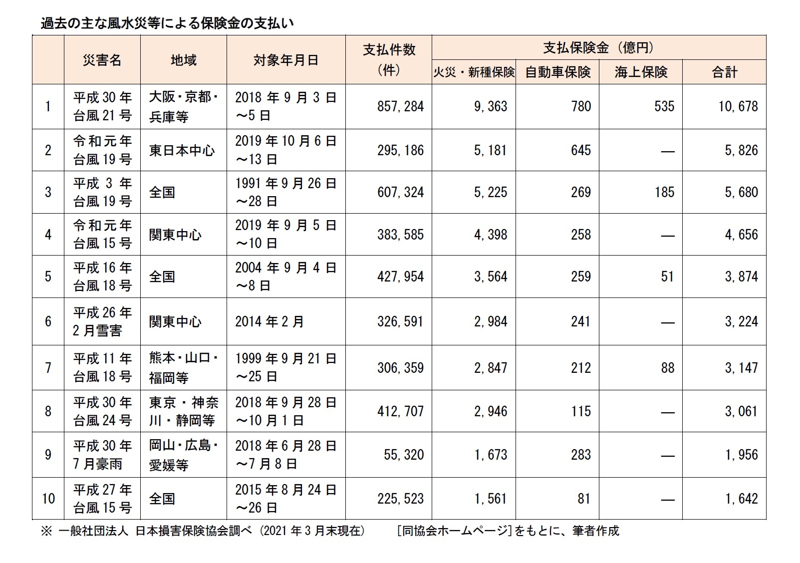 過去の主な風水災等による保険金の支払い