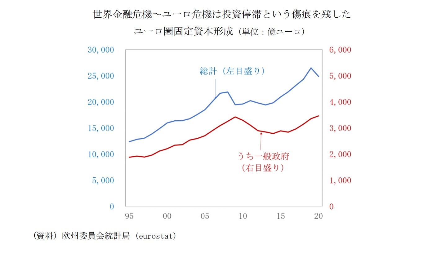 世界金融危機～ユーロ危機は投資停滞という傷痕を残したユーロ圏固定資本形成（単位：億ユーロ）