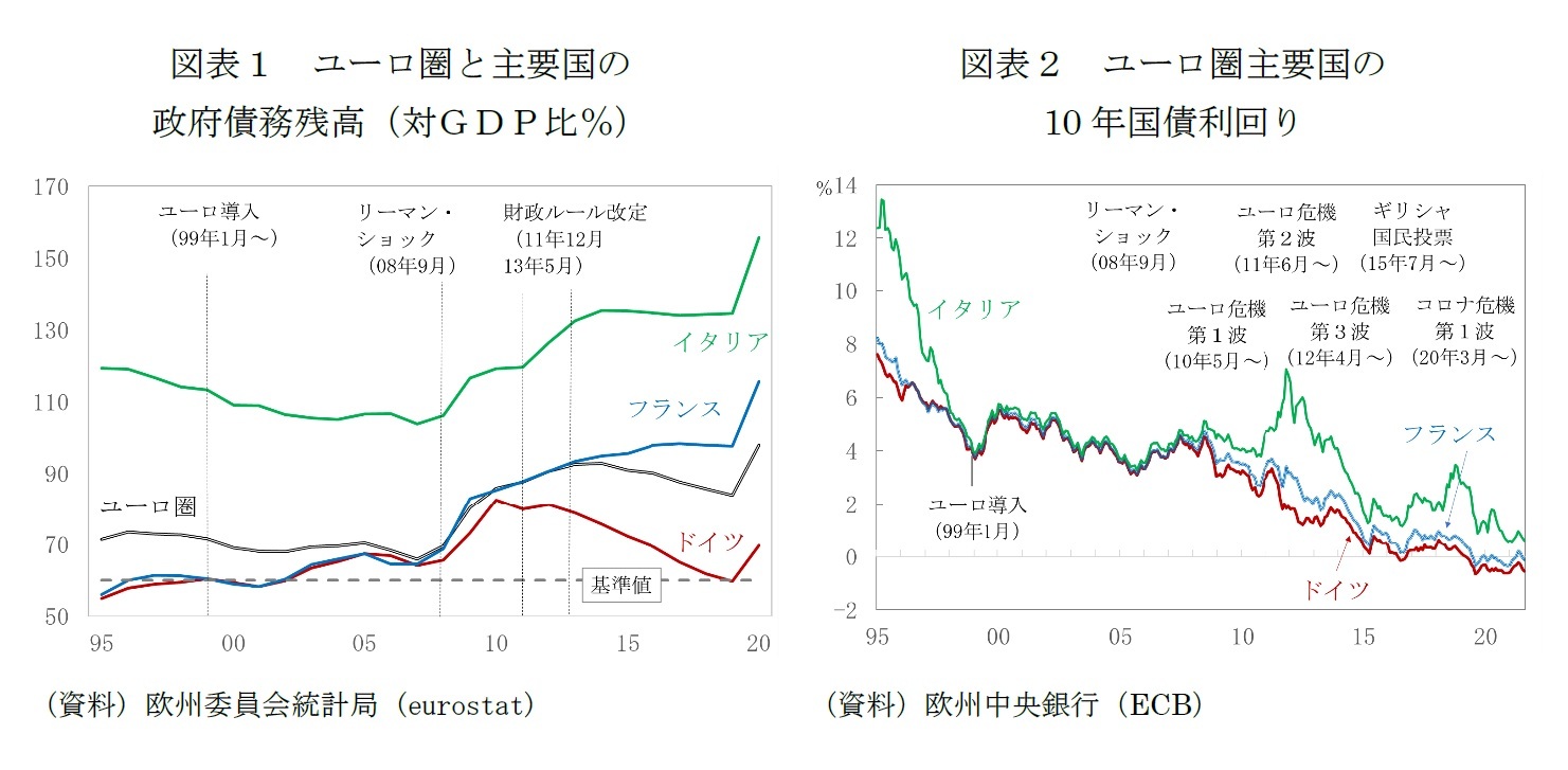 図表１　ユーロ圏と主要国の政府債務残高（対ＧＤＰ比％）/図表２　ユーロ圏主要国の10年国債利回り