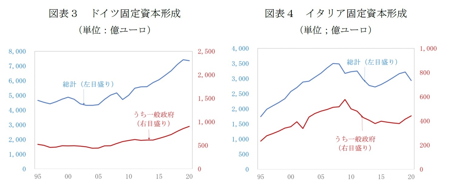 図表３　ドイツ固定資本形成（単位：億ユーロ）/図表４　イタリア固定資本形成（単位；億ユーロ）