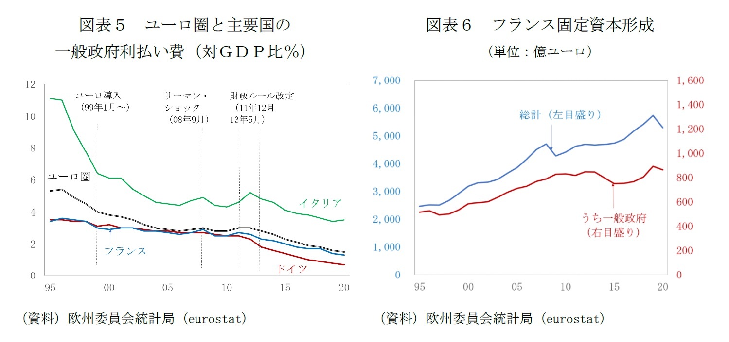 図表５　ユーロ圏と主要国の一般政府利払い費（対ＧＤＰ比％）/図表６　フランス固定資本形成（単位：億ユーロ）