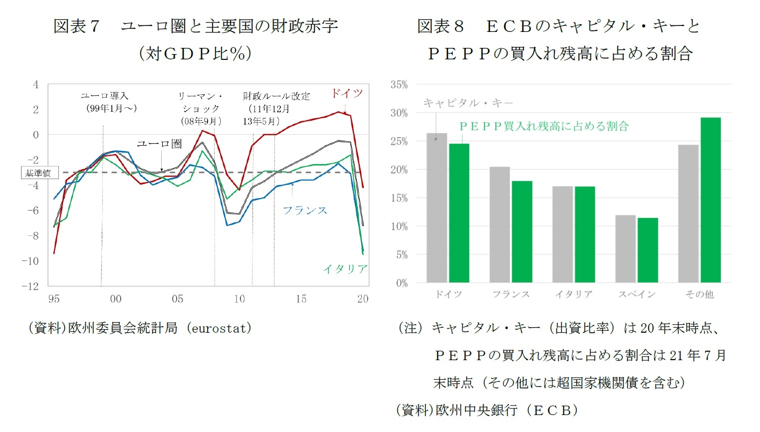 図表７　ユーロ圏と主要国の財政赤字（対ＧＤＰ比％）/図表８　ＥＣＢのキャピタル・キーとＰＥＰＰの買入れ残高に占める割合