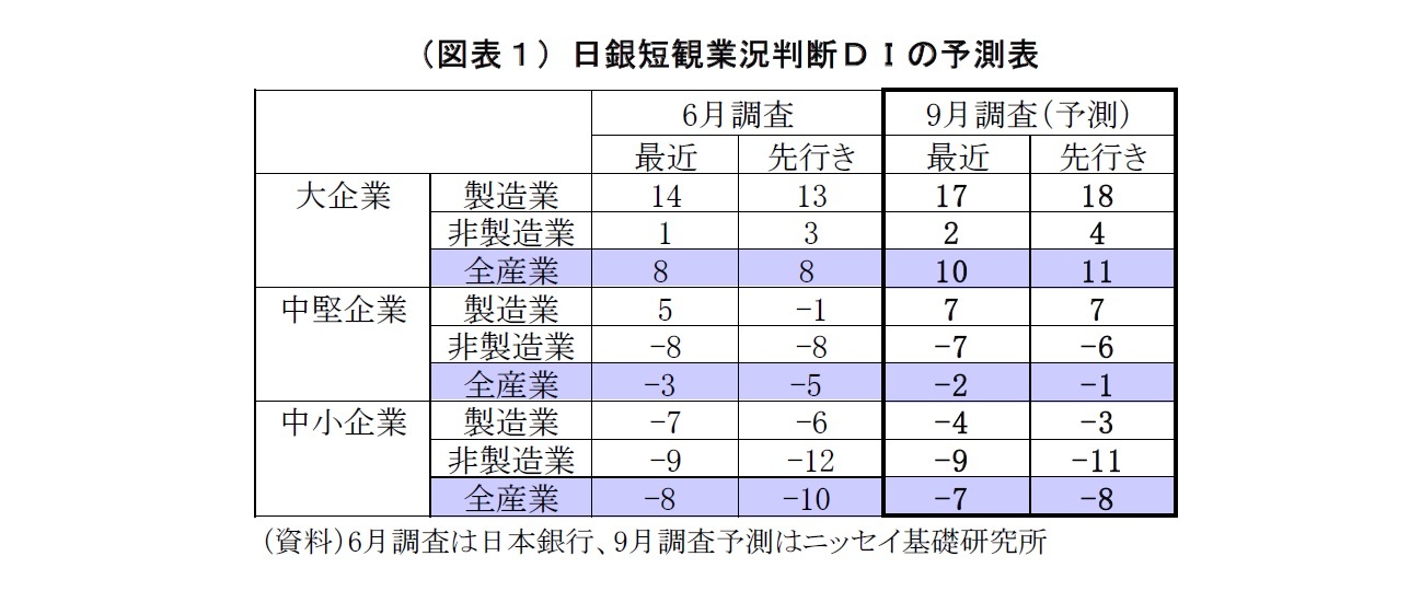 （図表１）日銀短観業況判断ＤＩの予測表