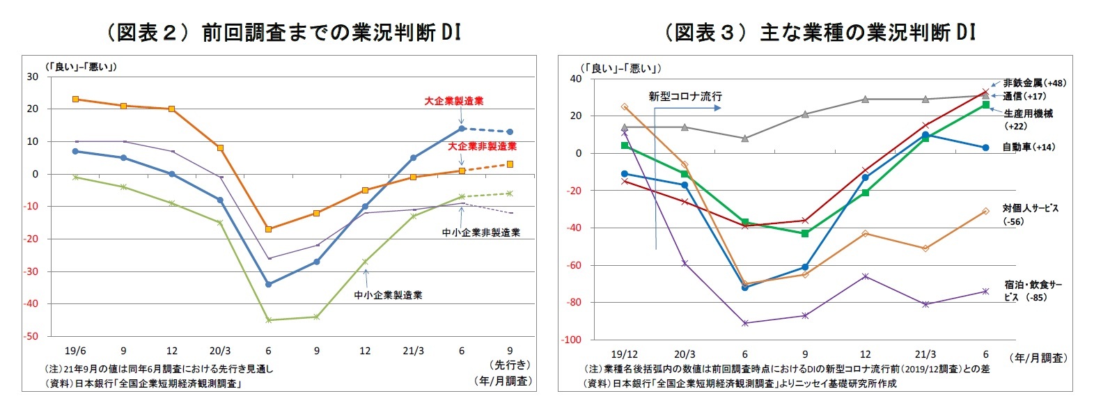 （図表２）前回調査までの業況判断DI/（図表３）主な業種の業況判断DI