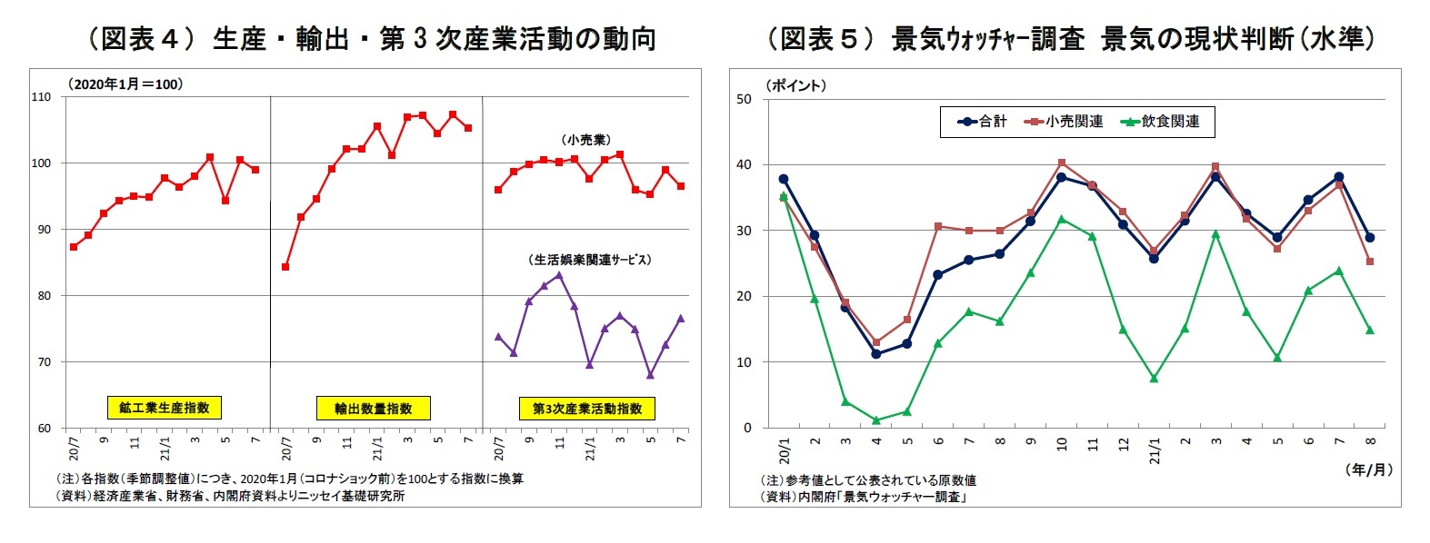 (図表4)生産・輸出・第3次産業活動の動向/(図表5)景気ウォッチャー調査 景気の現状判断(水準)