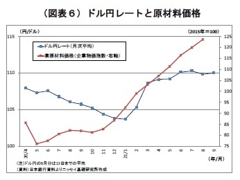 (図表6)ドル円レートと原材料価格