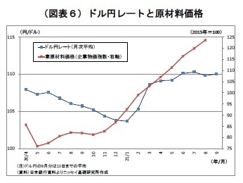 （図表６）ドル円レートと原材料価格