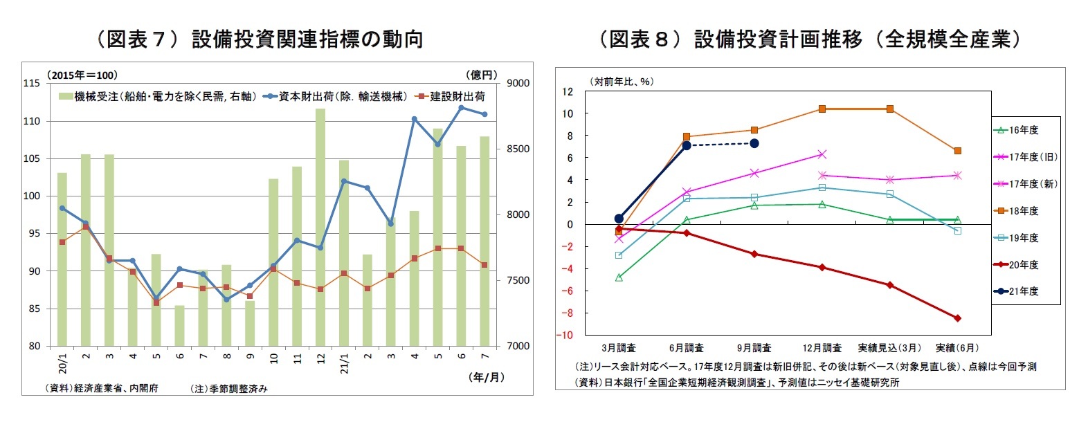 （図表７）設備投資関連指標の動向/（図表８）設備投資計画推移（全規模全産業）