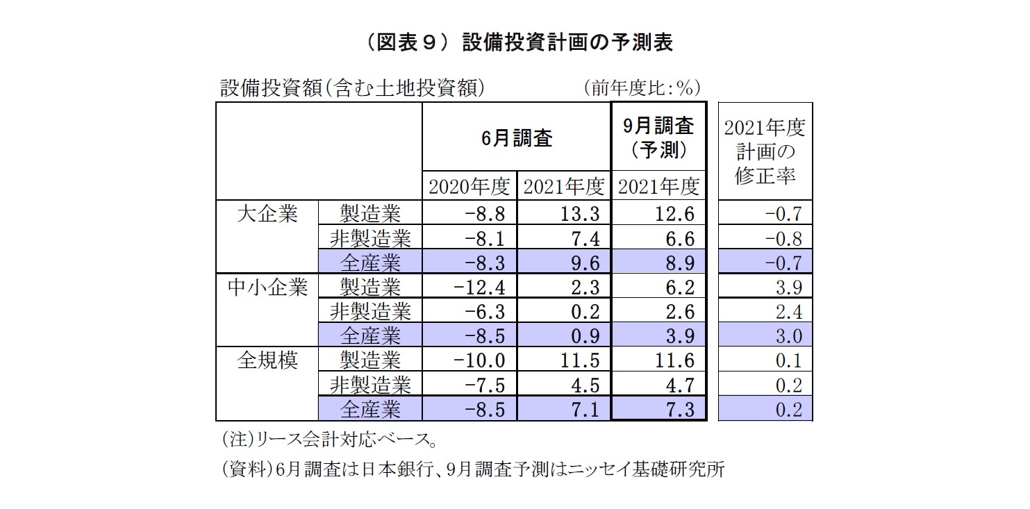 （図表９）設備投資計画の予測表