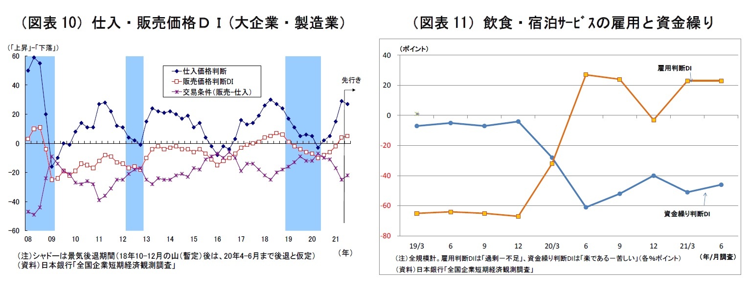 (図表10)仕入・販売価格DI(大企業・製造業)/(図表11)飲食・宿泊サービスの雇用と資金繰り
