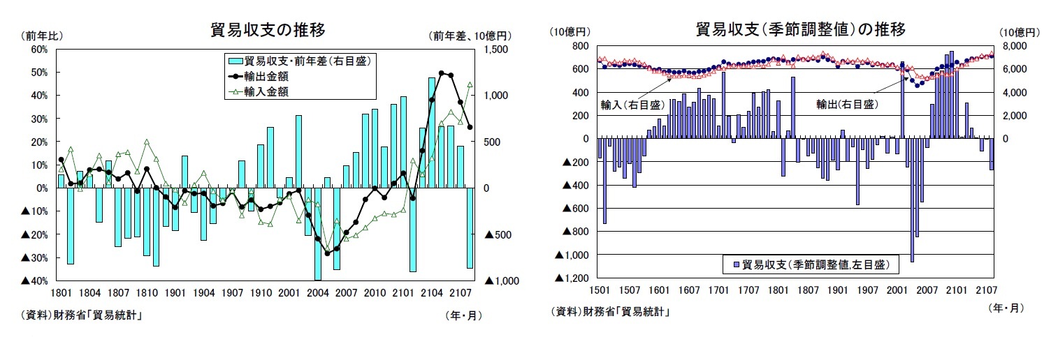 貿易収支の推移/貿易収支（季節調整値）の推移