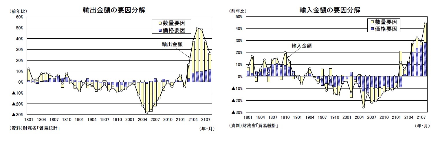 輸出金額の要因分解/輸入金額の要因分解