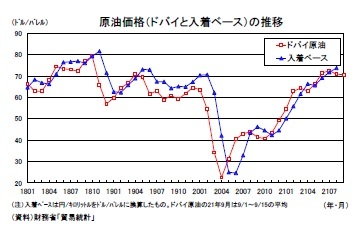 原油価格（ドバイと入着ベース）の推移