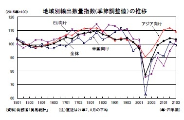 地域別輸出数量指数(季節調整値)の推移