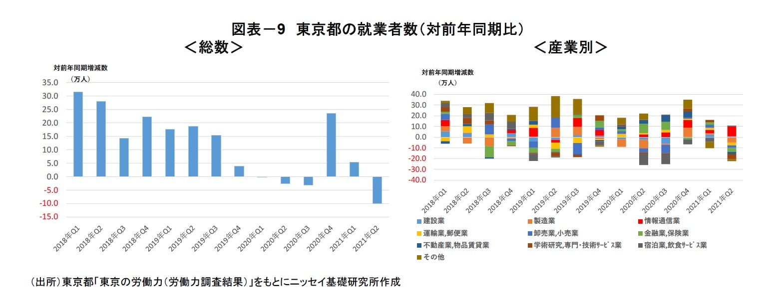 図表-9 東京都の就業者数(対前年同期比)