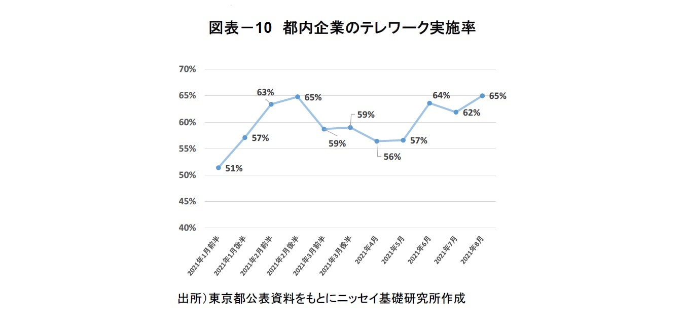図表-10 都内企業のテレワーク実施率