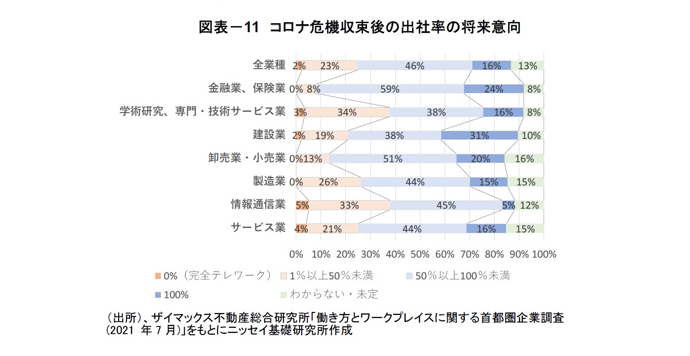 図表－11　コロナ危機収束後の出社率の将来意向
