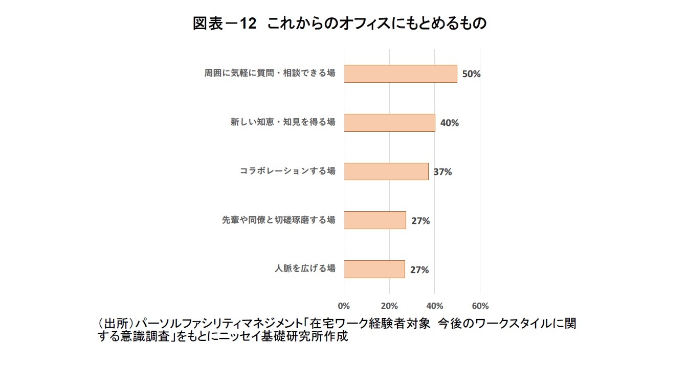 図表－12　これからのオフィスにもとめるもの
