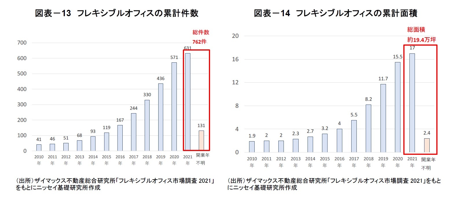 図表-13 フレキシブルオフィスの累計件数/図表-14 フレキシブルオフィスの累計面積