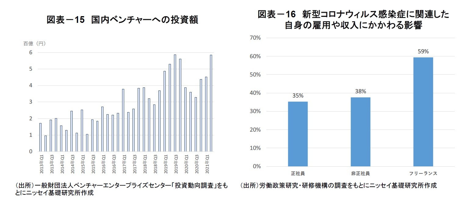 図表-15 国内ベンチャーへの投資額/図表-16 新型コロナウィルス感染症に関連した自身の雇用や収入にかかわる影響