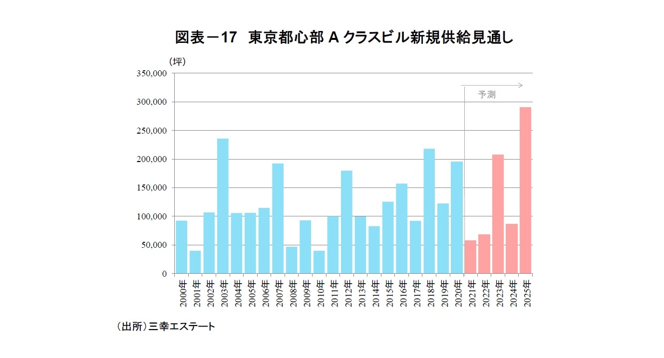 図表－17　東京都心部Aクラスビル新規供給見通し