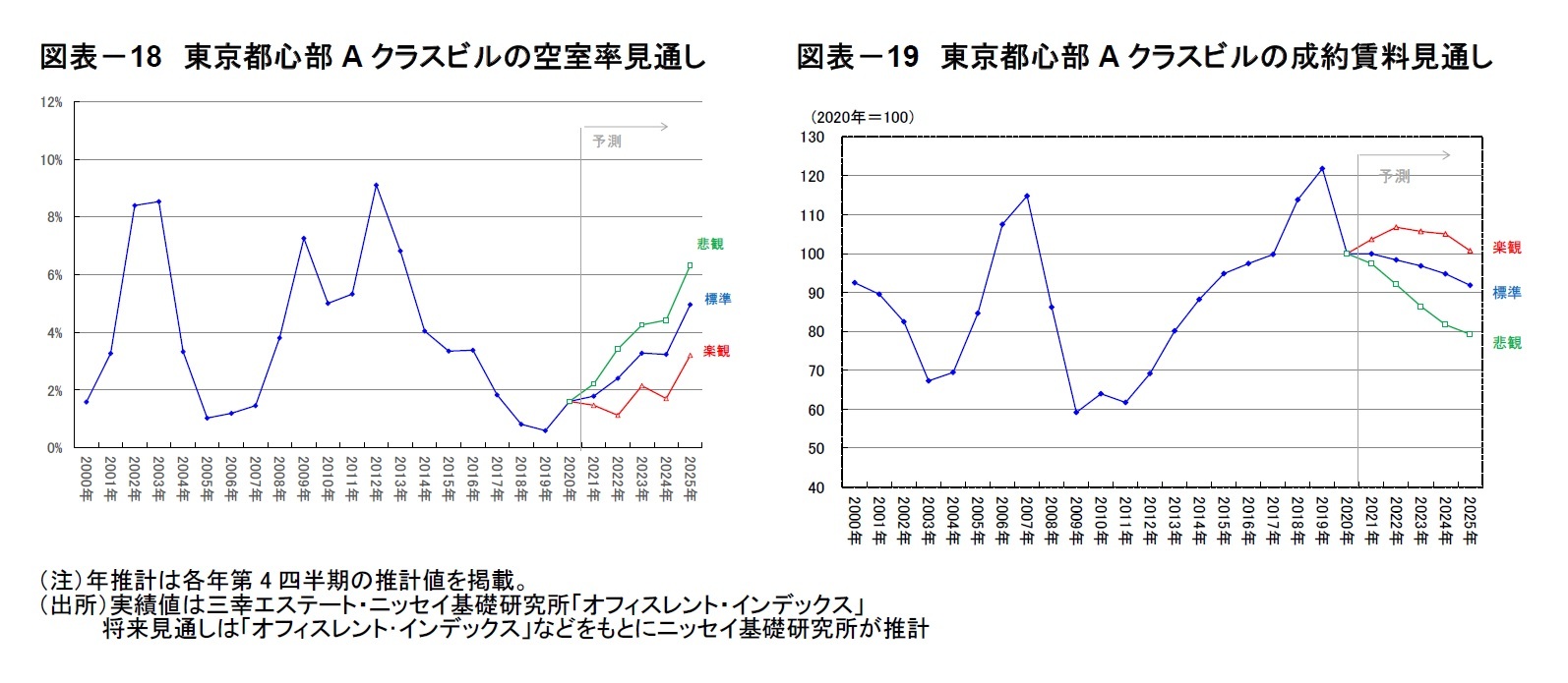 図表-18 東京都心部Aクラスビルの空室率見通し/図表-19 東京都心部Aクラスビルの成約賃料見通し