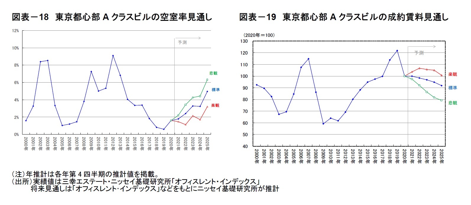 図表－18　東京都心部Aクラスビルの空室率見通し/図表－19　東京都心部Aクラスビルの成約賃料見通し