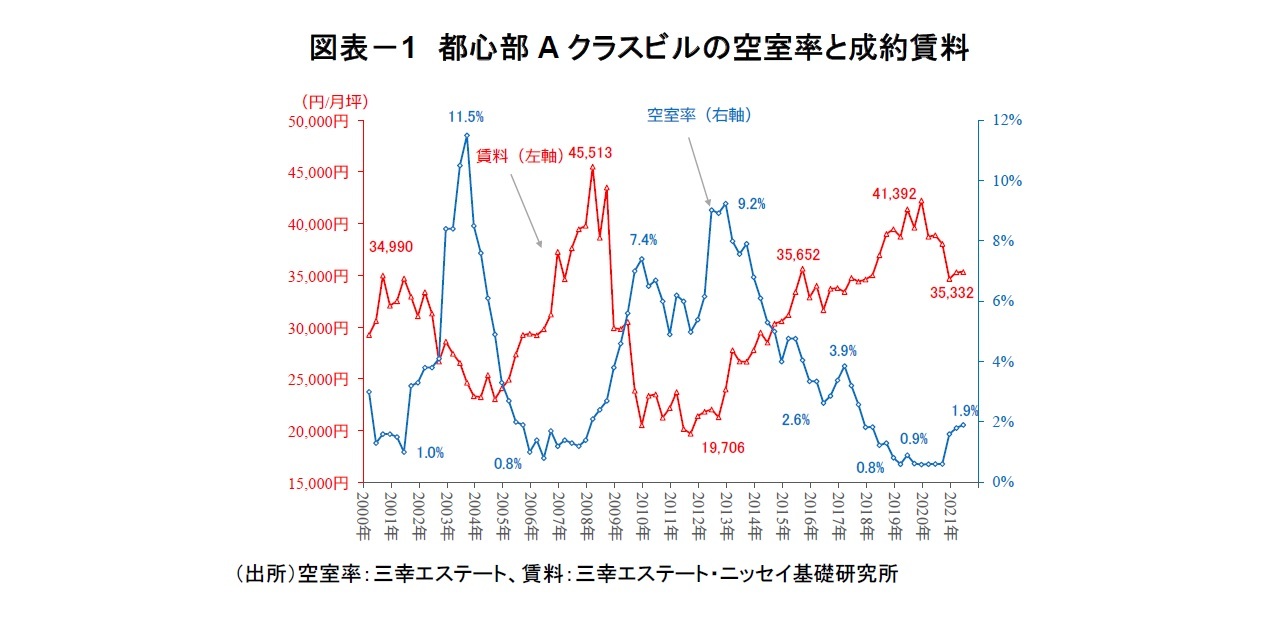 図表－1　都心部Aクラスビルの空室率と成約賃料