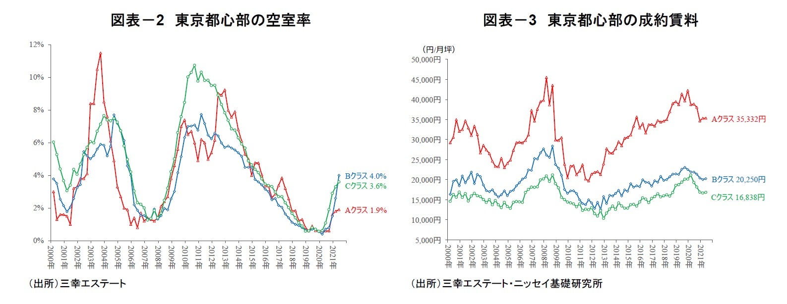 図表－2　東京都心部の空室率/図表－3　東京都心部の成約賃料