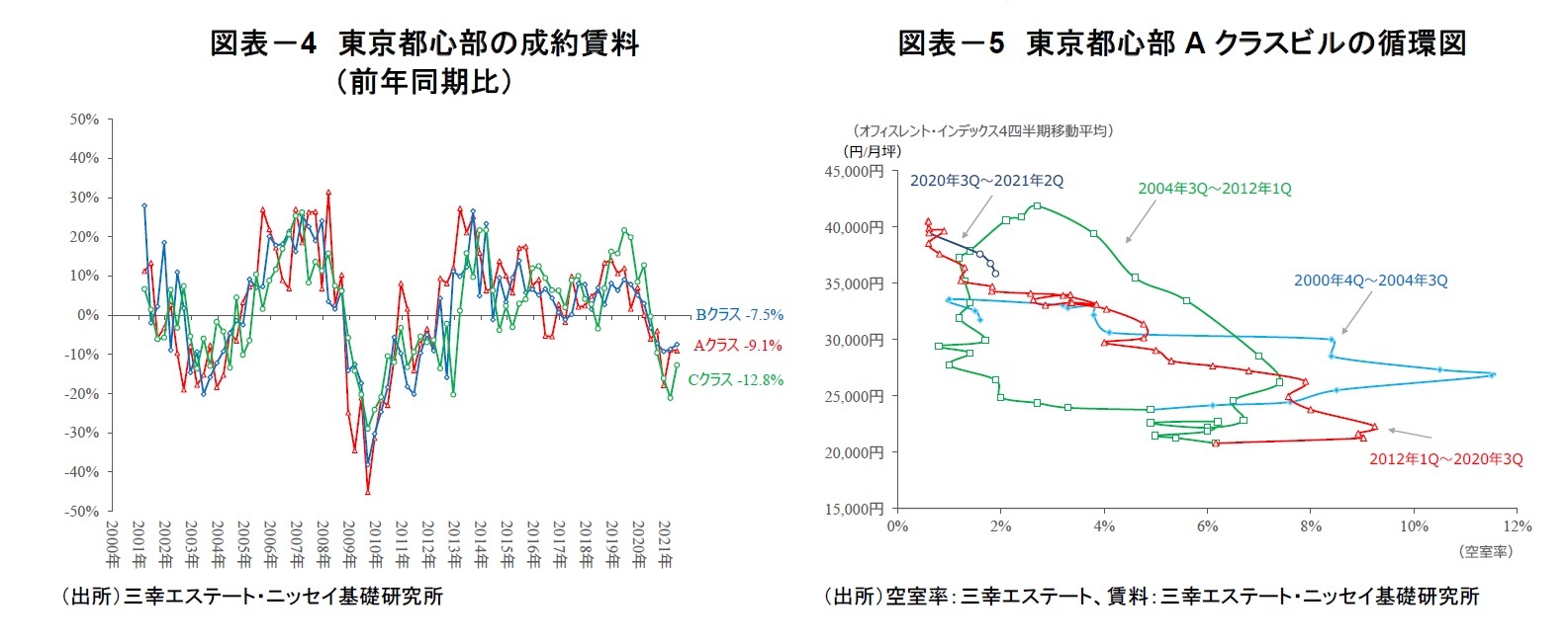 図表-4 東京都心部の成約賃料(前年同期比)/図表-5 東京都心部Aクラスビルの循環図