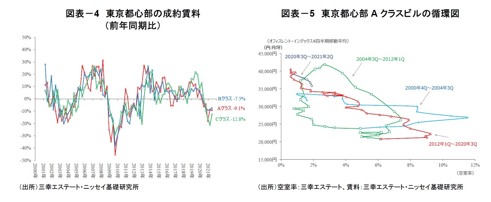 図表－4　東京都心部の成約賃料（前年同期比）/図表－5　東京都心部Aクラスビルの循環図